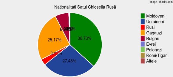 Nationalitati Satul Chioselia Rusă